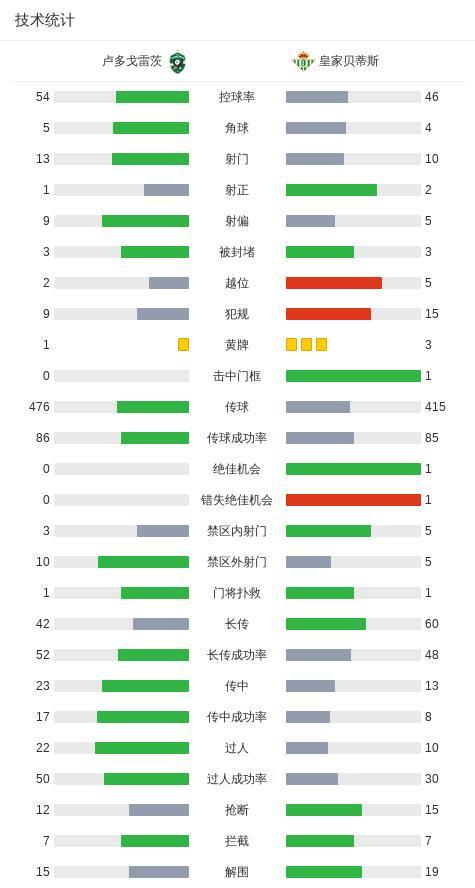欧陆娱乐注册:贝蒂斯客场2-0卢多戈雷茨,洛塞尔索兜射建功,索恩自摆乌龙