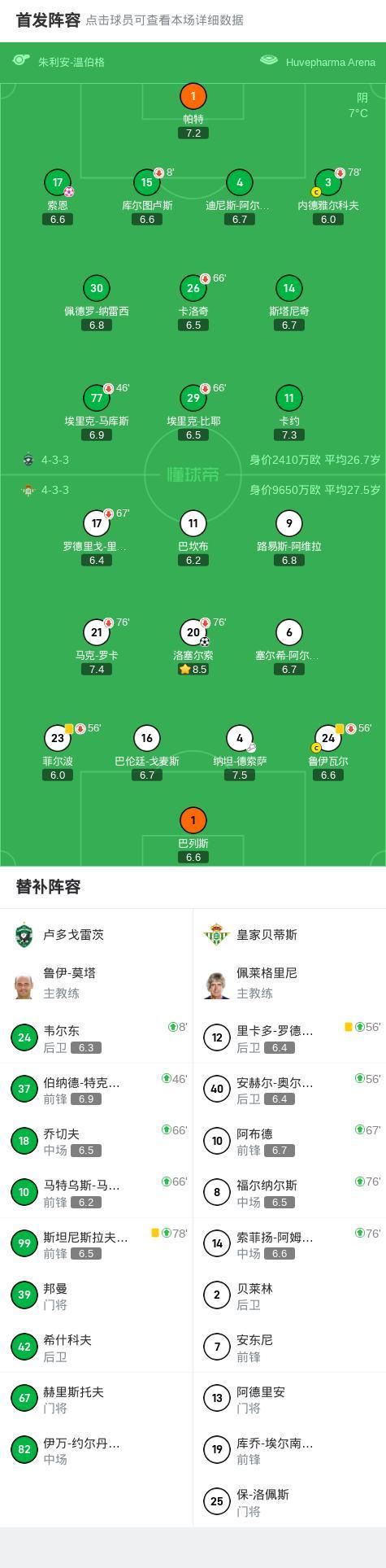 欧陆娱乐注册:贝蒂斯客场2-0卢多戈雷茨,洛塞尔索兜射建功,索恩自摆乌龙